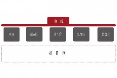 什么是餐厅后厨动线