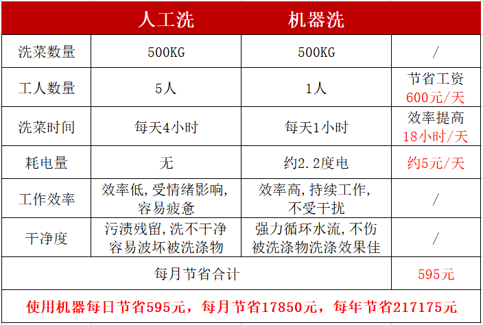 全自动万能洗菜机与人工对比参数