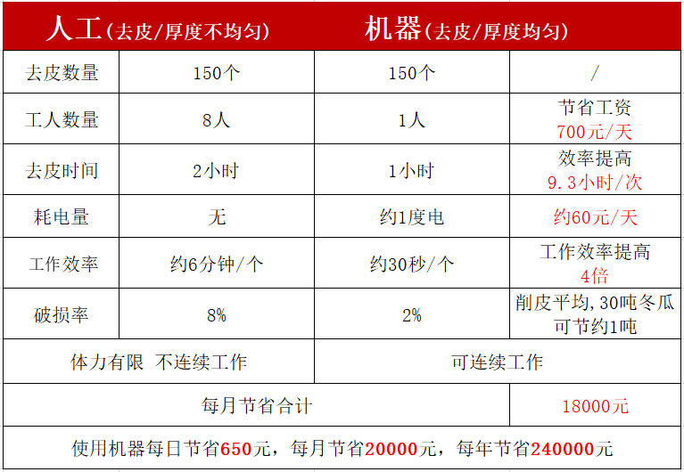 自动瓜果去皮机与人工去皮参数对比