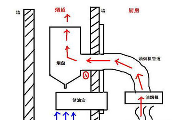 ky登录油烟倒灌怎么处理